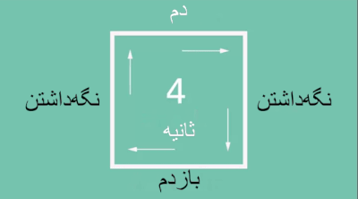 تنفس جعبه‌ای برای کاهش استرس